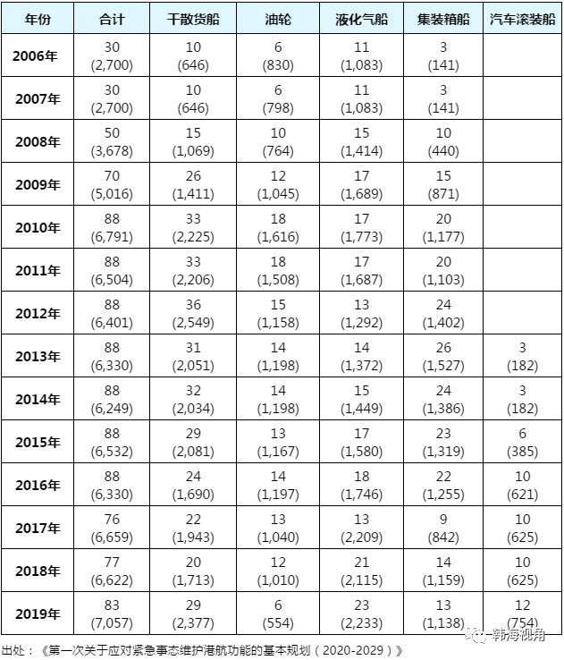 日本空運到中國-韓國國家必需船舶5年內(nei) 將增至90艘