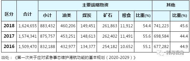 日本空運到中國-韓國國家必需船舶5年內(nei) 將增至90艘