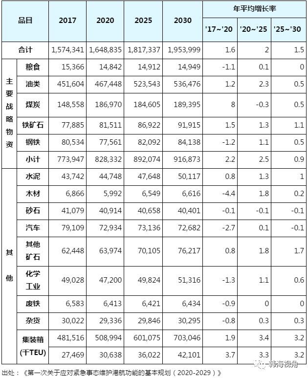 日本空運到中國-韓國國家必需船舶5年內(nei) 將增至90艘