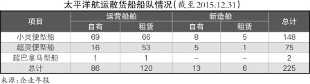 迪拜國際快遞太平洋航運：重組股本，專(zhuan) 注散運
