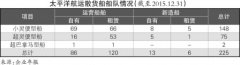 迪拜國際快遞太平洋航運：重組股本，專注散運