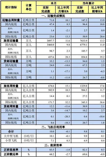 烏(wu) 克蘭(lan) 航空價(jia) 格-中國民航2016年2月份主要運輸生產(chan) 指標統計