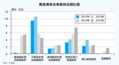 青島空運公司-青島港：布局全業態 應對新常態