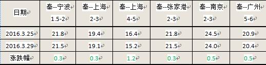 柬埔寨海運-沿海煤炭運價(jia) 掉頭回落 未來航運將船多貨少
