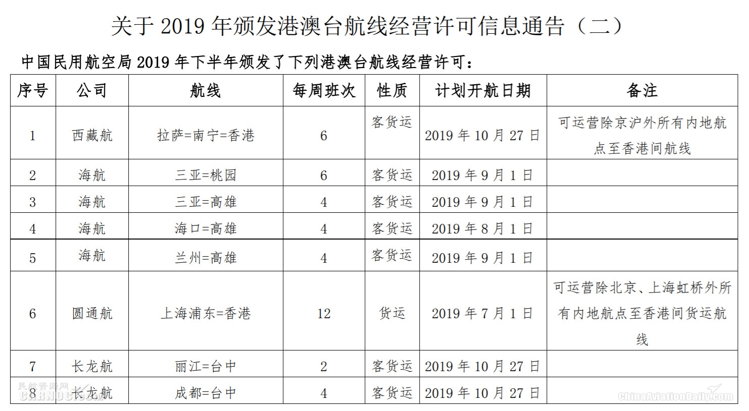 hs編碼查詢-民航局發布2019年港澳台航線經營許可信息通告