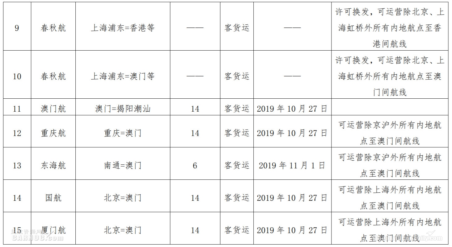 hs編碼查詢-民航局發布2019年港澳台航線經營許可信息通告