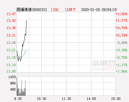 圓通速遞大幅拉升1.36% 股價(jia) 創近2個(ge) 月新高