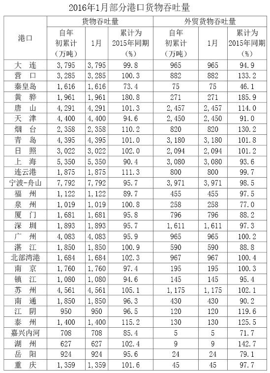 運費報價(jia) -盤點全國主要港口表現