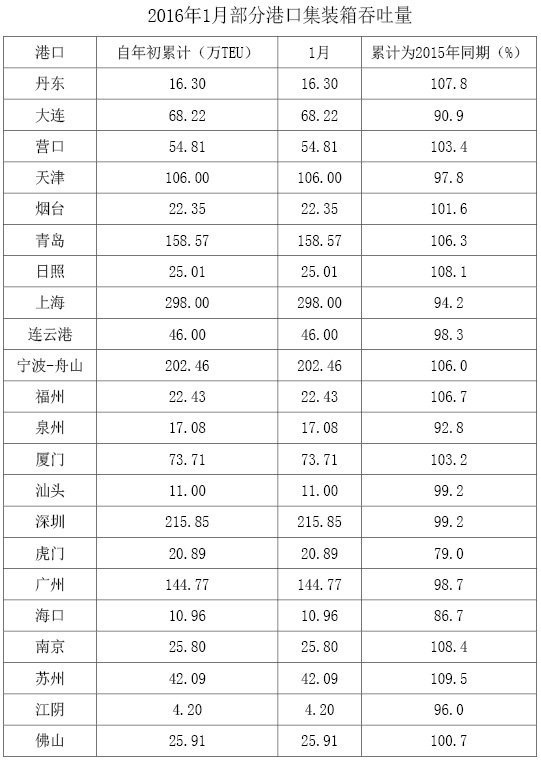 運費報價(jia) -盤點全國主要港口表現