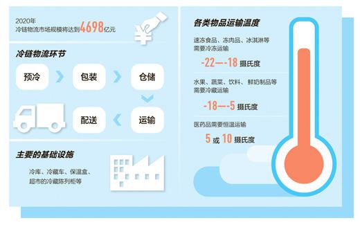 數據來源：中物聯冷鏈委等