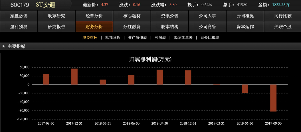 三字代碼-不服一審判決(jue)  安通控股向高院上訴 其股價(jia) 暴漲！