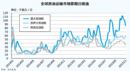 烏(wu) 克蘭(lan) 航空-油運市場年內(nei) 下跌有限