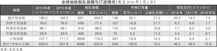 烏(wu) 克蘭(lan) 航空-油運市場年內(nei) 下跌有限