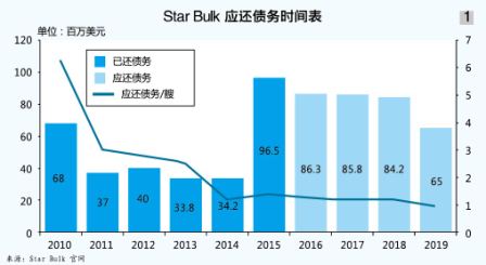 空運寵物-Star Bulk：為(wei) 現金流抓狂