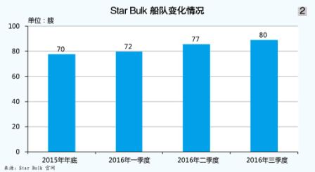 空運寵物-Star Bulk：為(wei) 現金流抓狂