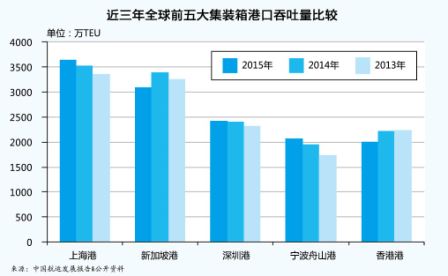 東(dong) 莞貨運公司-全球前5大集裝箱港口排名生變