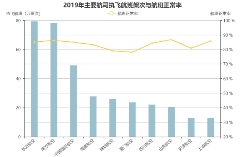 海運價(jia) 格-山東(dong) 航空2019年航班正常性（附圖）