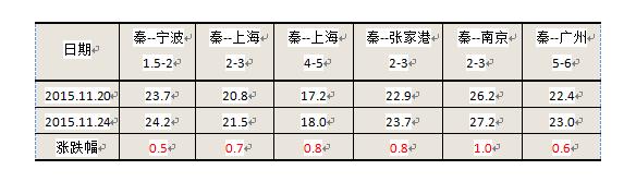 伊朗空運-港口封航頻發 航運市場運力明顯偏緊