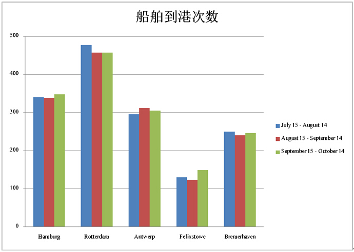 廣州出口國際快遞-菲利克斯港船舶到港次數最少