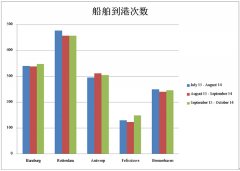廣州出口國際快遞-菲利克斯港船舶到港次數最少