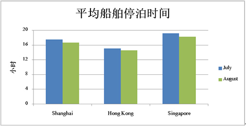 青島國際快遞-八月亞(ya) 洲三大港口績效有所提高