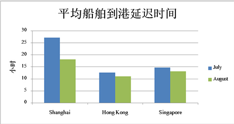 青島國際快遞-八月亞(ya) 洲三大港口績效有所提高