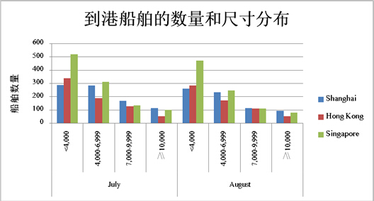 青島國際快遞-八月亞(ya) 洲三大港口績效有所提高