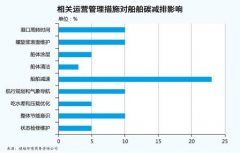 非洲國際空運-航運業承受碳減排壓頂