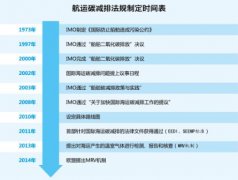 國際海運費查詢-航運業直麵碳減排