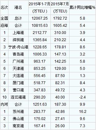 空運價(jia) 格表-七月全國港口集裝箱吞吐量統計