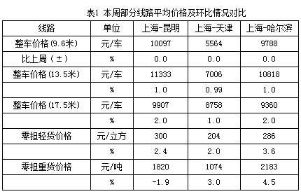 卡塔爾的國際快遞-中國公路物流運價(jia) 周指數報告（2015.06.26）