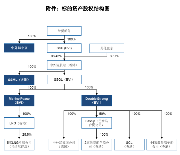 香港國際空運-招商輪船啟動整合中外運航運資產(chan) （附圖）