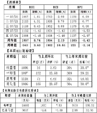 歐洲國際空運-久漲後小幅回調 BDI周均值破千