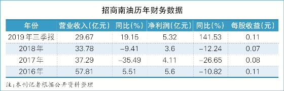 上海機場-招商南油上市一年成績斐然（附圖）