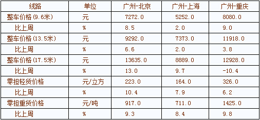 土耳其空運-中國公路運價(jia) 指數本周報告