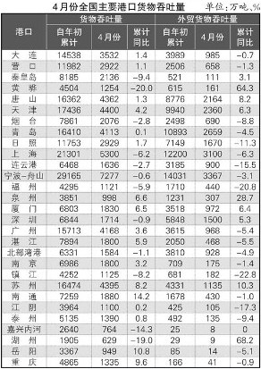 國際貨代-全國主要港口4月運行綜述
