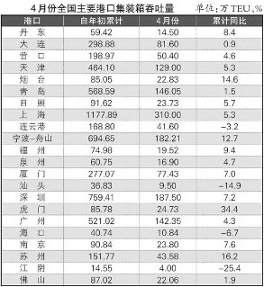 國際貨代-全國主要港口4月運行綜述