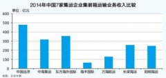 海運拚箱價格-集運市場呈現多種新常態
