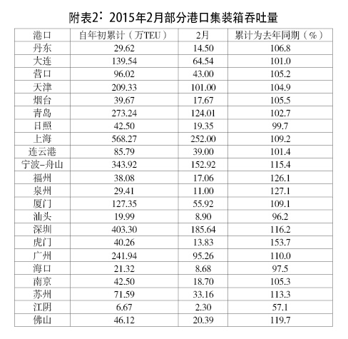 上海空運公司-全國主要港口2月運行綜述