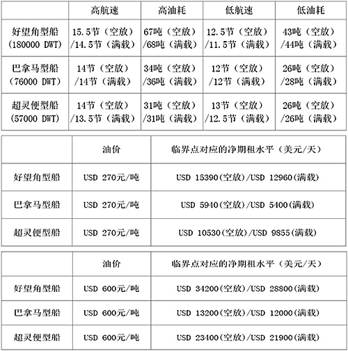 國際空運跟蹤查詢-低油價(jia) 對國際幹散貨運輸市場的影響