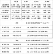 國際空運跟蹤查詢-低油價對國際幹散貨運輸市場的影響