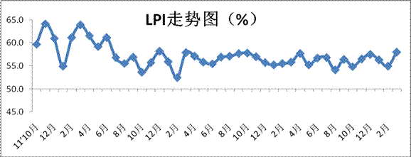 歐洲航運代理-2015年3月中國物流業(ye) 景氣指數為(wei) 58%