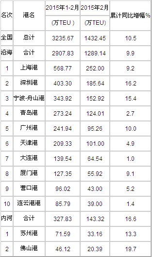 歐洲國際空運-2015年2月港口集裝箱吞吐量統計