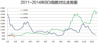 全球幹散貨運輸市場月報