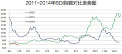 全球幹散貨運輸市場月報