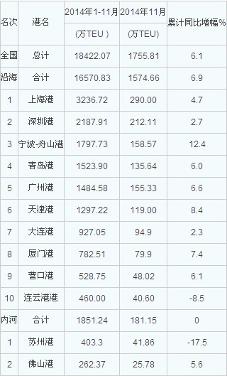 聯邦快遞-2014年11月港口集裝箱吞吐量統計