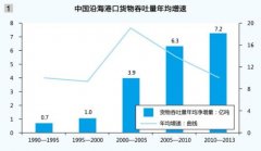 hs編碼-港口發展麵臨“三座大山”