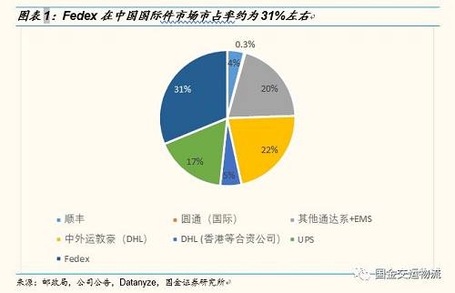 【國金研究】“Fedex事件”發酵，對中國快遞企業(ye)