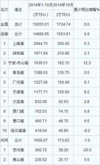 東(dong) 南亞(ya) 國際空運-2014年10月港口集裝箱吞吐量統計