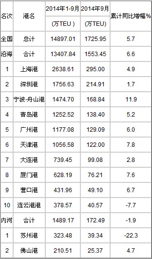 挪威空運-2014年9月港口集裝箱吞吐量統計